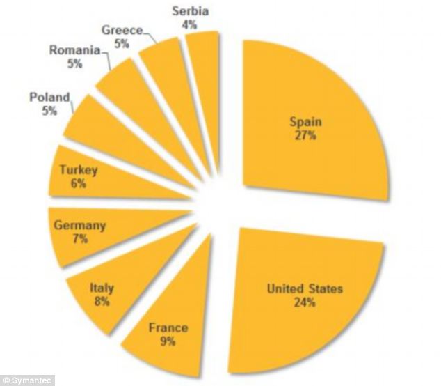  Countries that have been effected by Energetic Bear's attacks