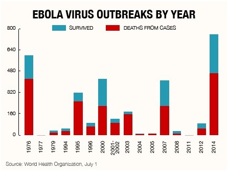 ebola virus outbreaks by year
