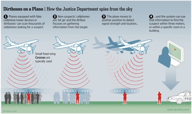 dirtboxes on a place spying on cellphone data