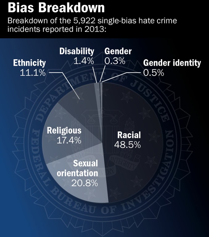 hate crime statistics 2013