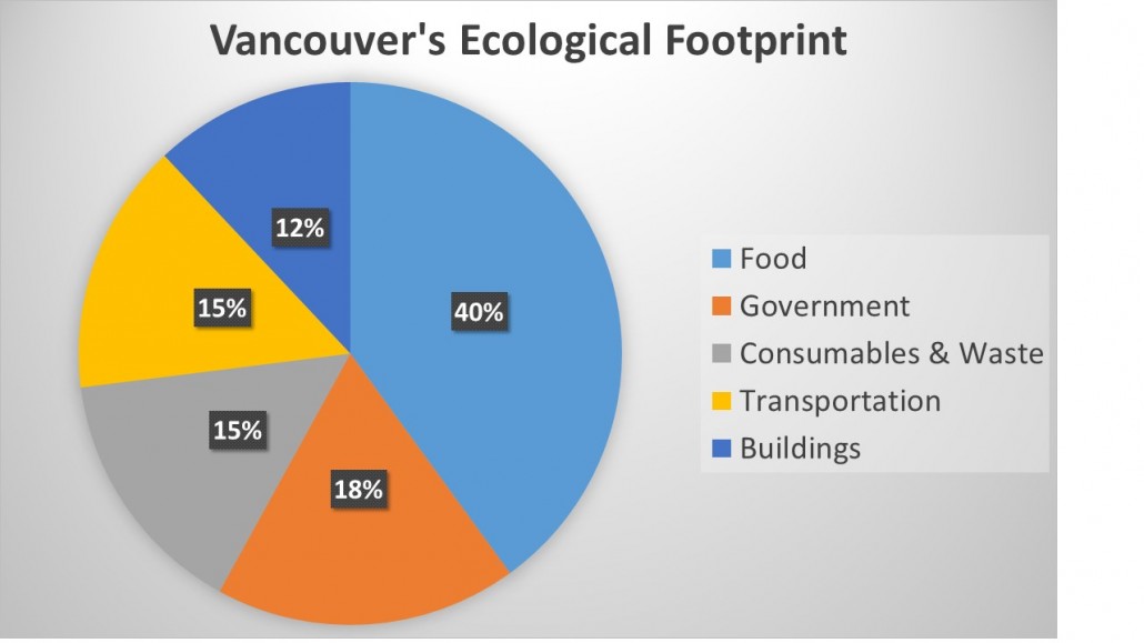 Vancouver-Ecological-Footprint-1030x579