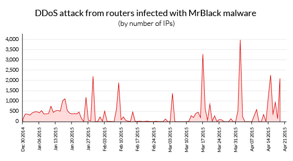 attack-timeline-mrblack-botnet