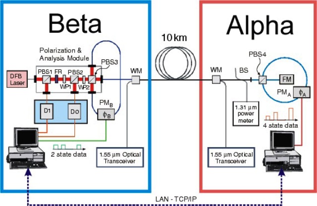 Beta and Alpha