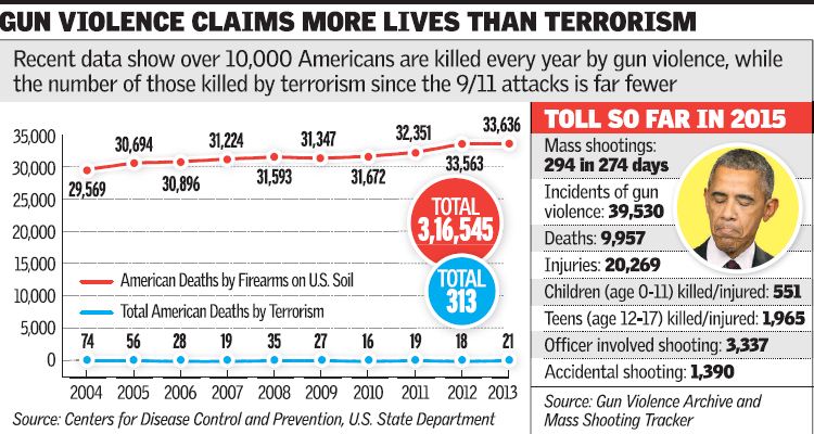 Gun_violence_2569624a