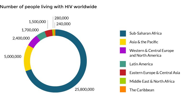 Global statistics - people living with HIV