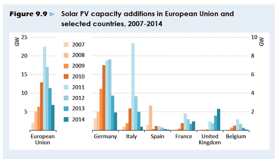 (IEA, World Energy Outlook 2015)