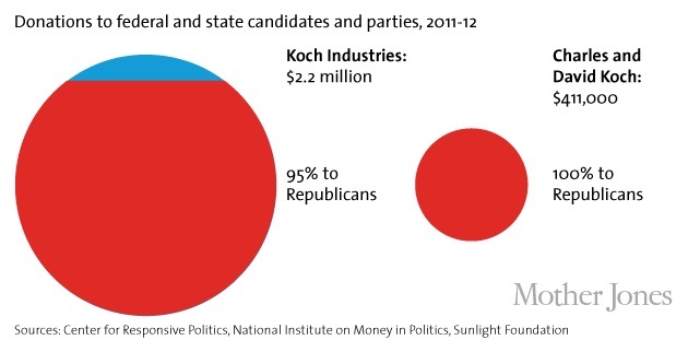 koch-donations-2-630