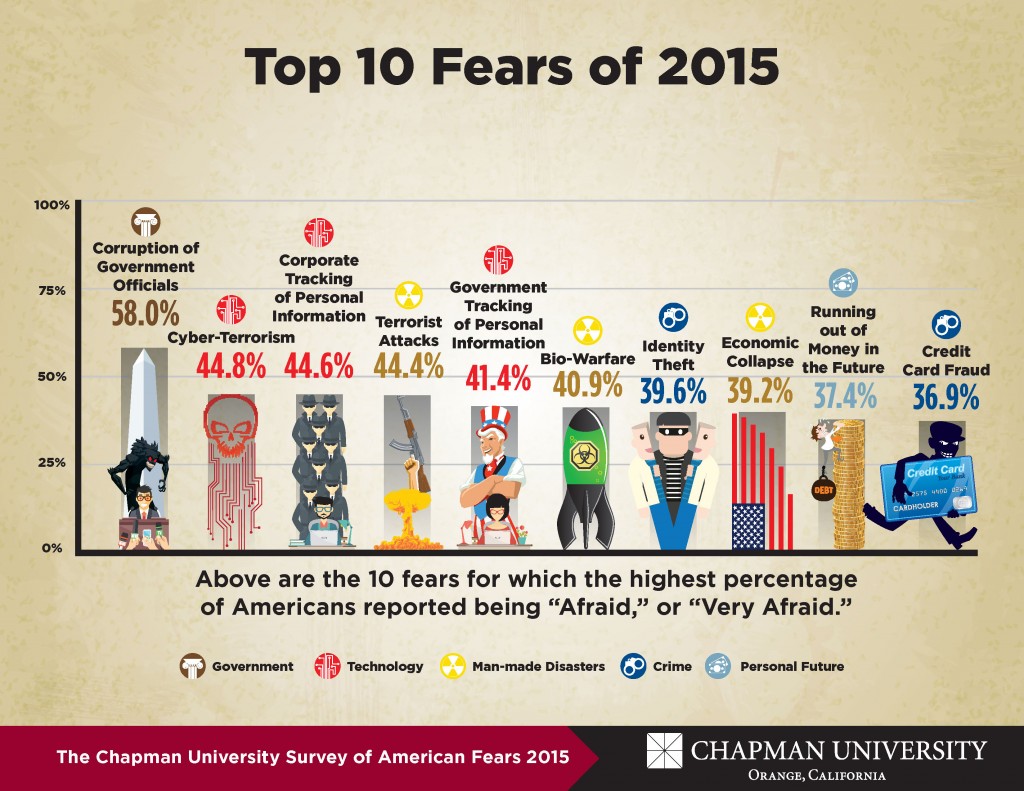 Americans-top-fears-1024x791