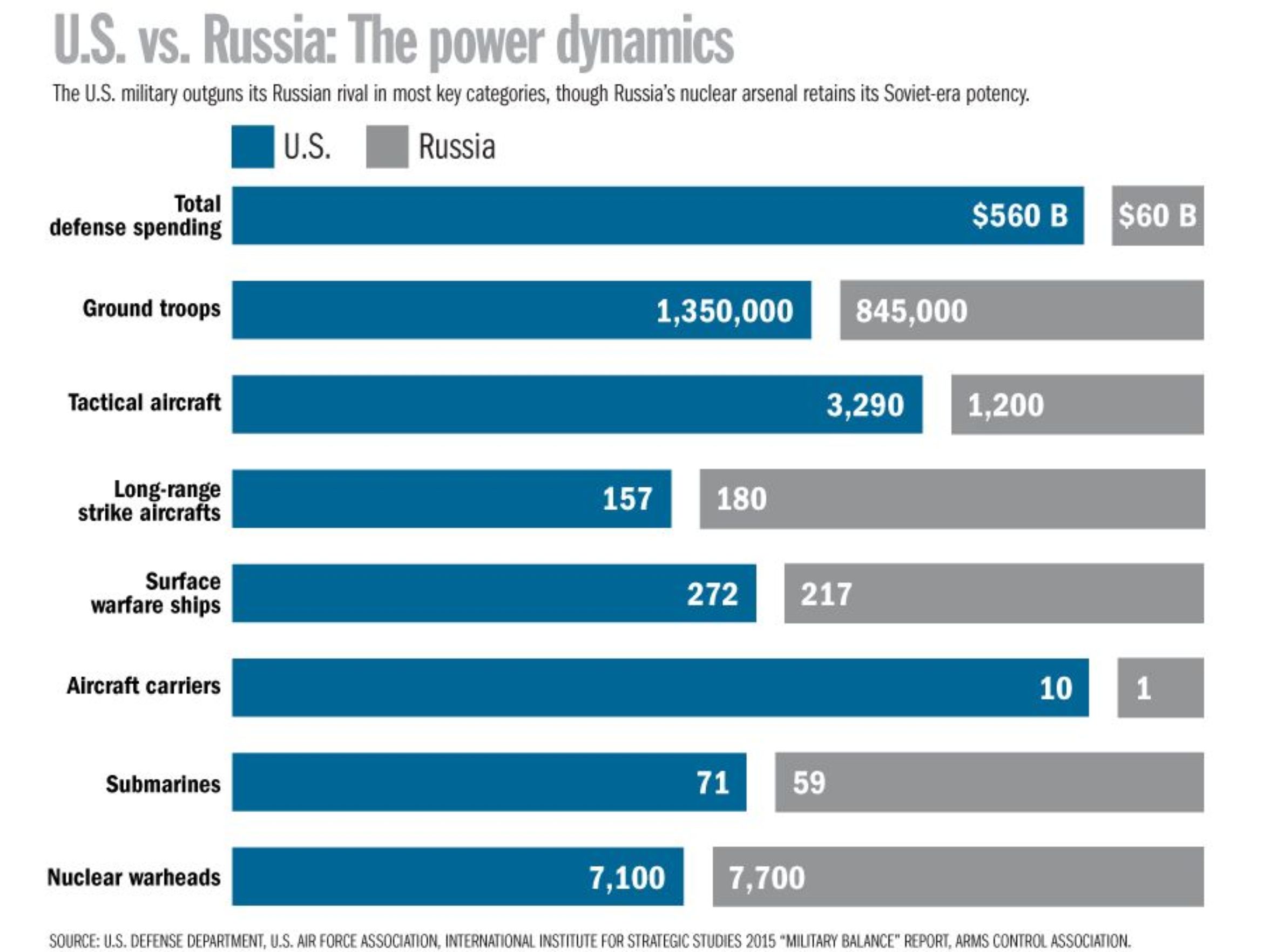 russia-vs-US