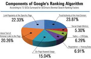 Google's Site Ranking Algorithm. Image by; Google.Com