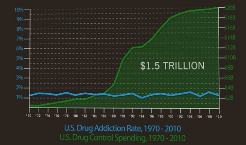 The "effectiveness" on the war on drugs