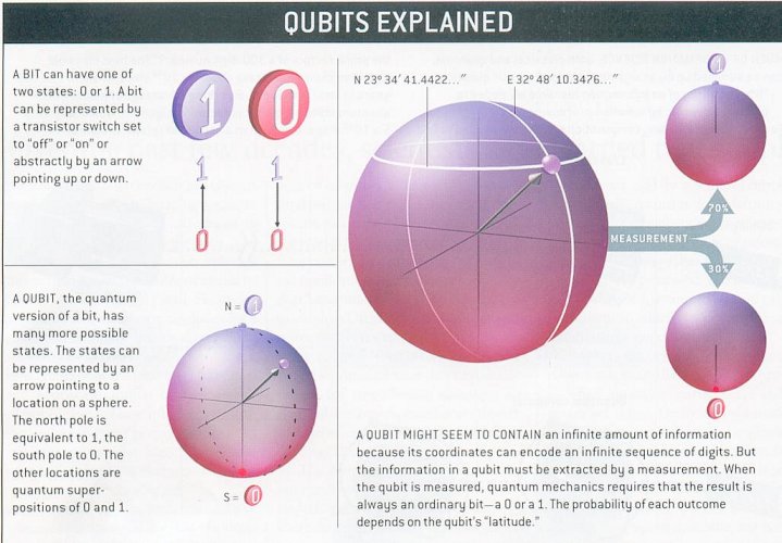 Qubit Explained
