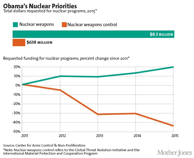 nuclear_spending_pct_chng-01