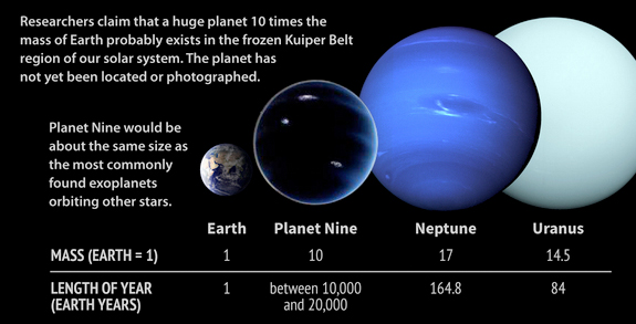 Planet Nine Diagram with other planets