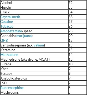 Drug Harm Scale