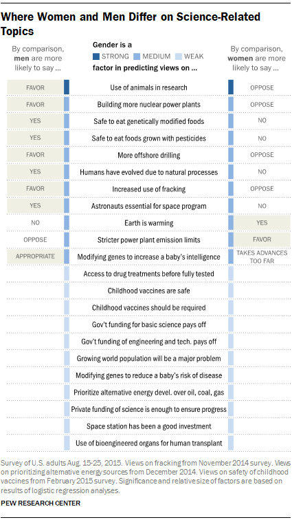 PewGenderSciencePerception