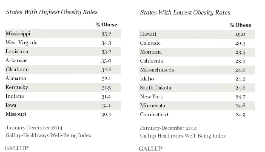 Correlation between obesity and poverty rates