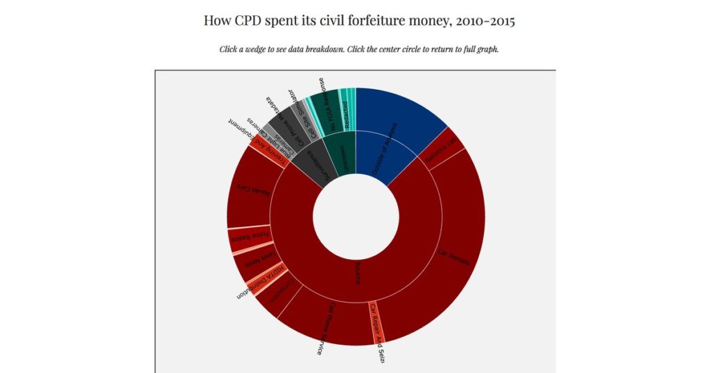 Civil asset forfeiture