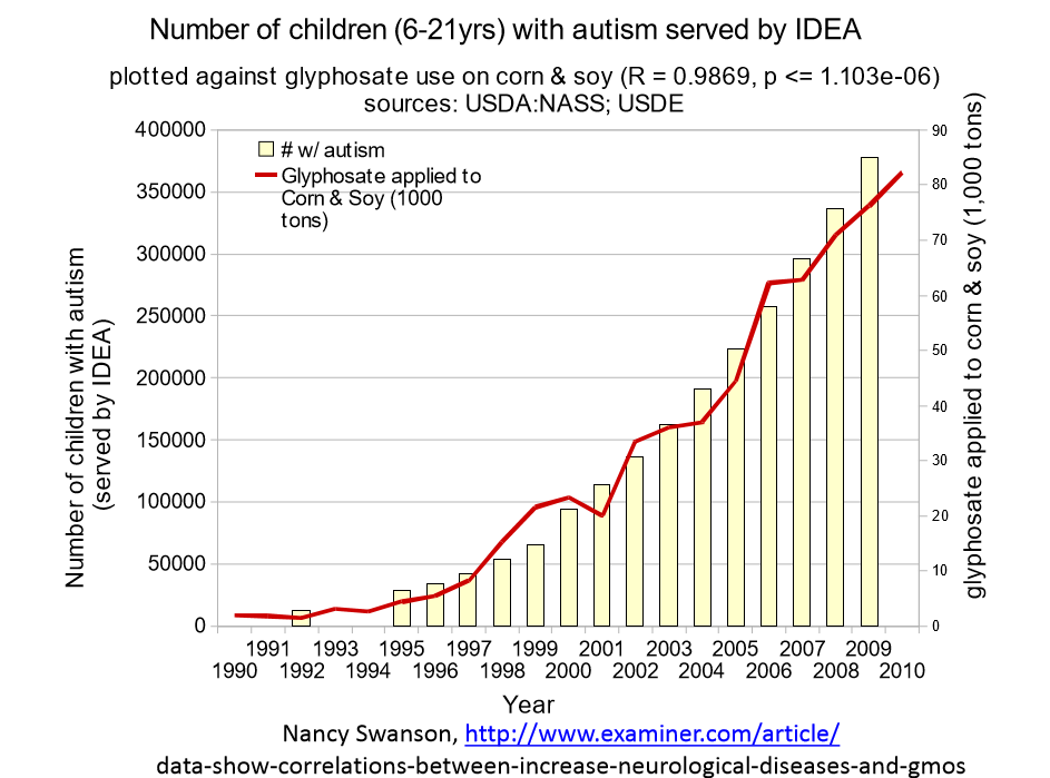 Glyphosate And Autism Chart