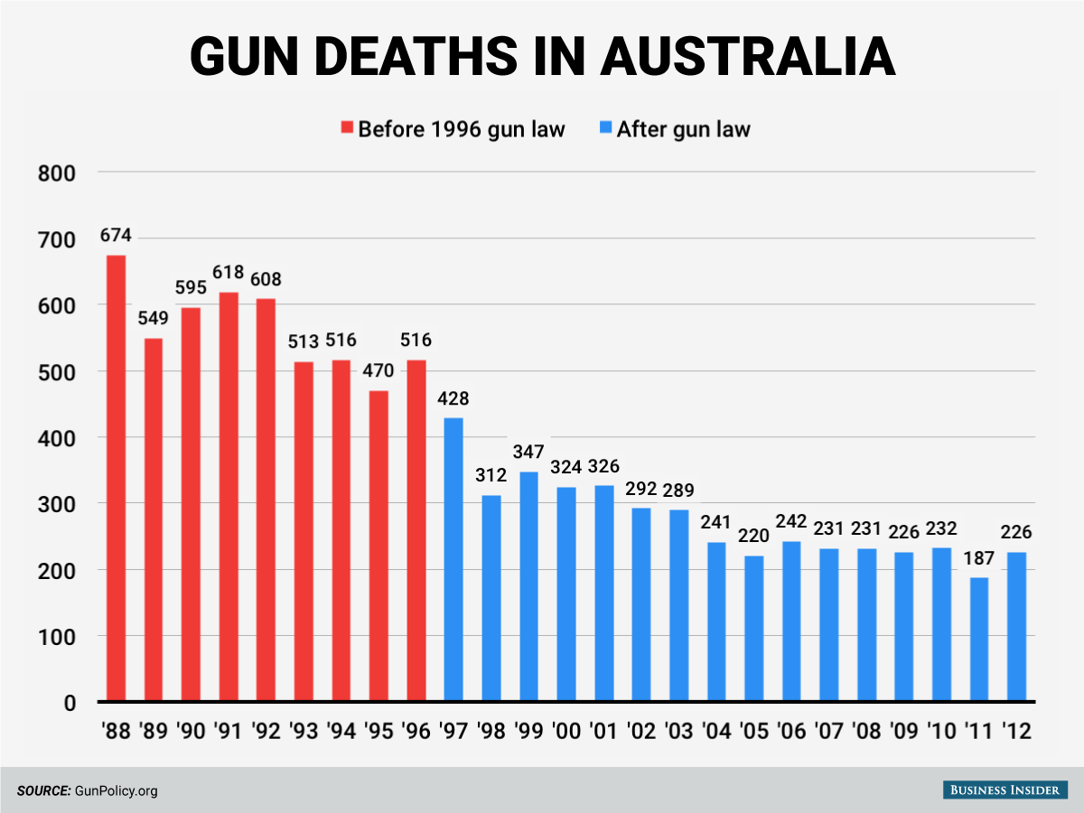 australian gun control