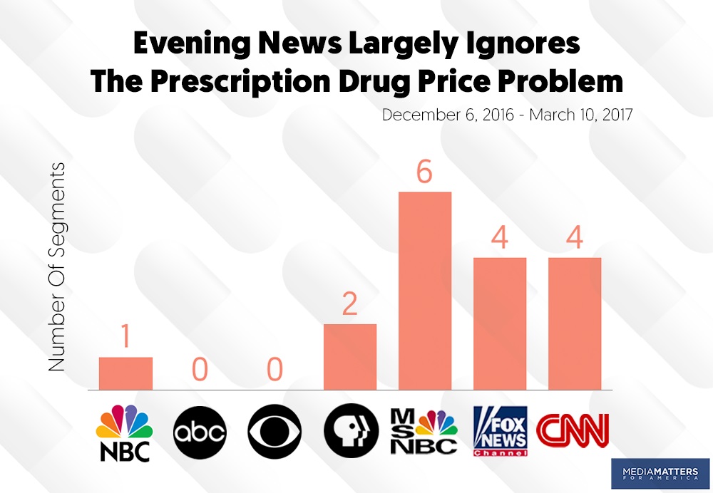 drug prices