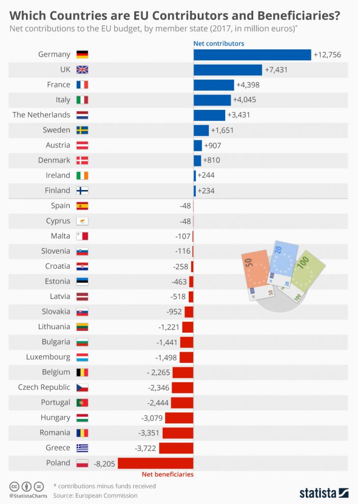 Which Countries Are The EU's Biggest 'Takers' (And 'Givers')